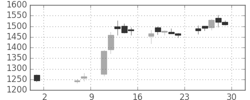 東洋紡の日足チャート(2020年5月)