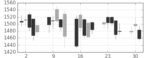 東洋紡の日足チャート(2020年6月)