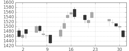 東洋紡の日足チャート(2020年7月)