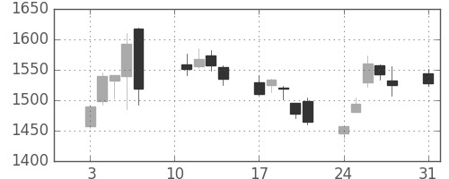 東洋紡の日足チャート(2020年8月)