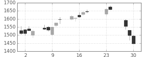 東洋紡の日足チャート(2020年9月)