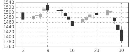 東洋紡の日足チャート(2020年10月)