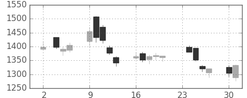 東洋紡の日足チャート(2020年11月)