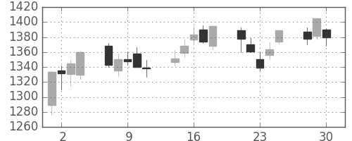 東洋紡の日足チャート(2020年12月)