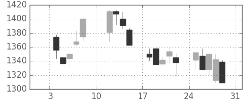 東洋紡の日足チャート(2021年1月)