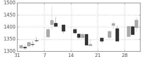 東洋紡の日足チャート(2021年2月)