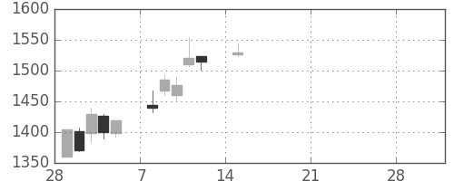 東洋紡の日足チャート(2021年3月)