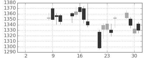 東洋紡の日足チャート(2021年6月)