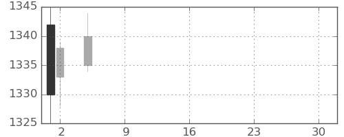 東洋紡の日足チャート(2021年7月)