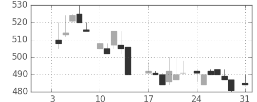 洋缶ＨＤの日足チャート(1983年1月)