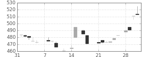 洋缶ＨＤの日足チャート(1983年2月)