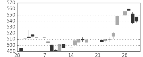 洋缶ＨＤの日足チャート(1983年3月)