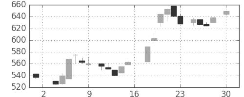 洋缶ＨＤの日足チャート(1983年4月)