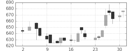 洋缶HDの日足チャート(1983年5月)