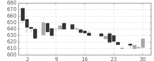 洋缶ＨＤの日足チャート(1983年6月)