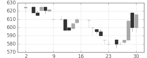 洋缶ＨＤの日足チャート(1983年7月)