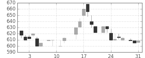 洋缶ＨＤの日足チャート(1983年8月)