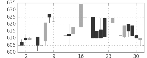 洋缶ＨＤの日足チャート(1983年9月)