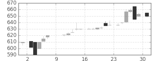 洋缶HDの日足チャート(1983年10月)