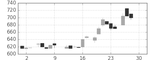 洋缶ＨＤの日足チャート(1983年12月)