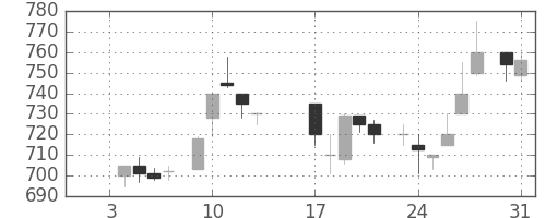 洋缶ＨＤの日足チャート(1984年1月)