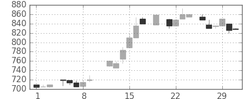 洋缶ＨＤの日足チャート(1984年3月)