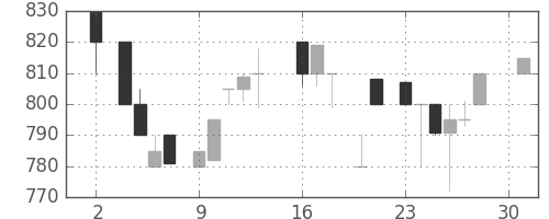 洋缶ＨＤの日足チャート(1984年4月)