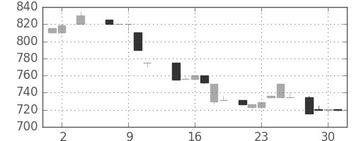 洋缶HDの日足チャート(1984年5月)