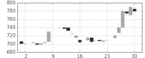洋缶ＨＤの日足チャート(1984年6月)