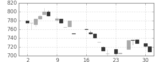 洋缶ＨＤの日足チャート(1984年7月)