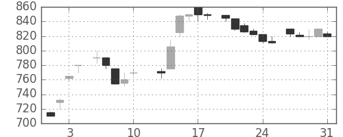 洋缶ＨＤの日足チャート(1984年8月)