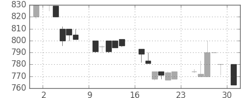 洋缶ＨＤの日足チャート(1984年9月)