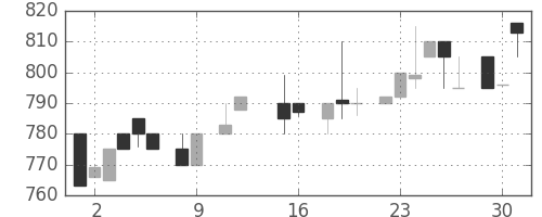 洋缶HDの日足チャート(1984年10月)