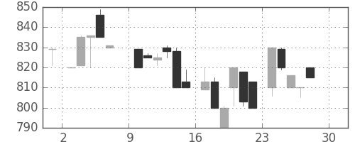 洋缶ＨＤの日足チャート(1984年12月)