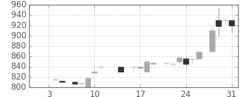 洋缶ＨＤの日足チャート(1985年1月)