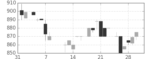 洋缶ＨＤの日足チャート(1985年2月)