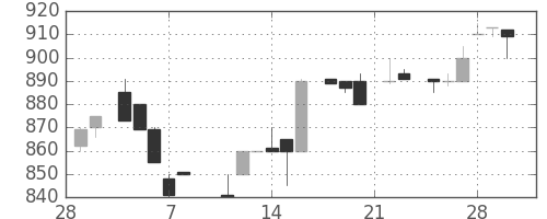 洋缶ＨＤの日足チャート(1985年3月)