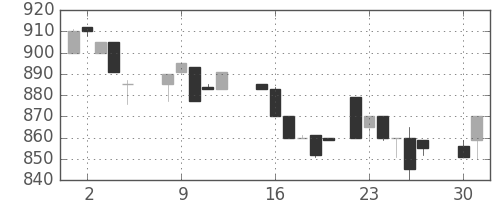 洋缶ＨＤの日足チャート(1985年4月)