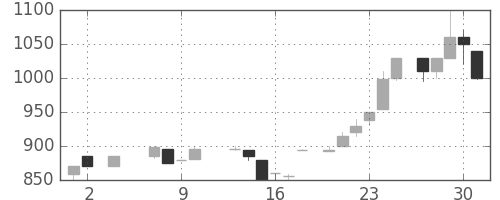 洋缶HDの日足チャート(1985年5月)