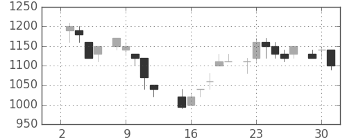 洋缶ＨＤの日足チャート(1985年7月)