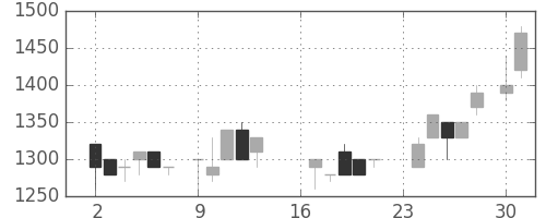 洋缶ＨＤの日足チャート(1985年9月)