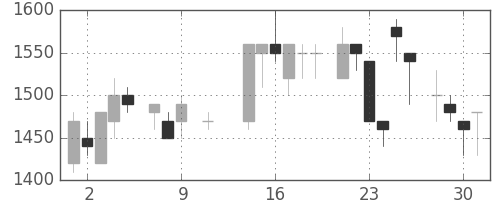 洋缶HDの日足チャート(1985年10月)