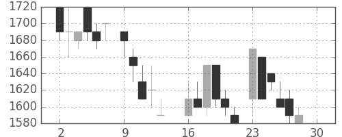 洋缶ＨＤの日足チャート(1985年12月)