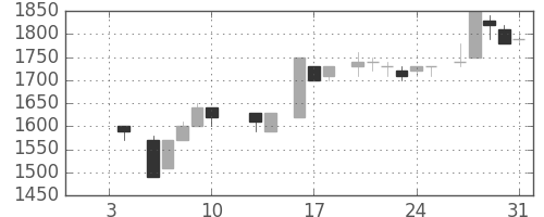 洋缶ＨＤの日足チャート(1986年1月)