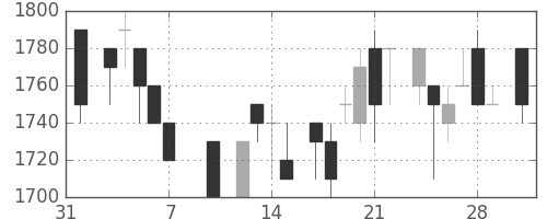 洋缶ＨＤの日足チャート(1986年2月)