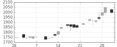 洋缶ＨＤの日足チャート(1986年3月)