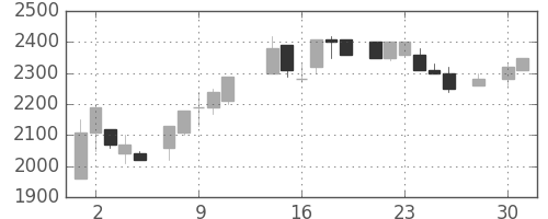 洋缶ＨＤの日足チャート(1986年4月)