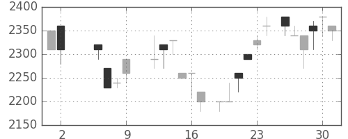 洋缶HDの日足チャート(1986年5月)
