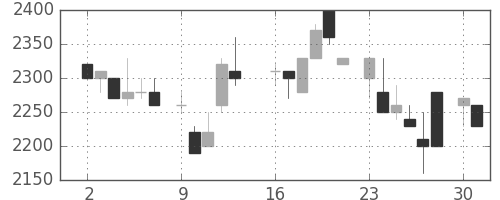 洋缶ＨＤの日足チャート(1986年6月)
