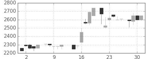 洋缶ＨＤの日足チャート(1986年7月)
